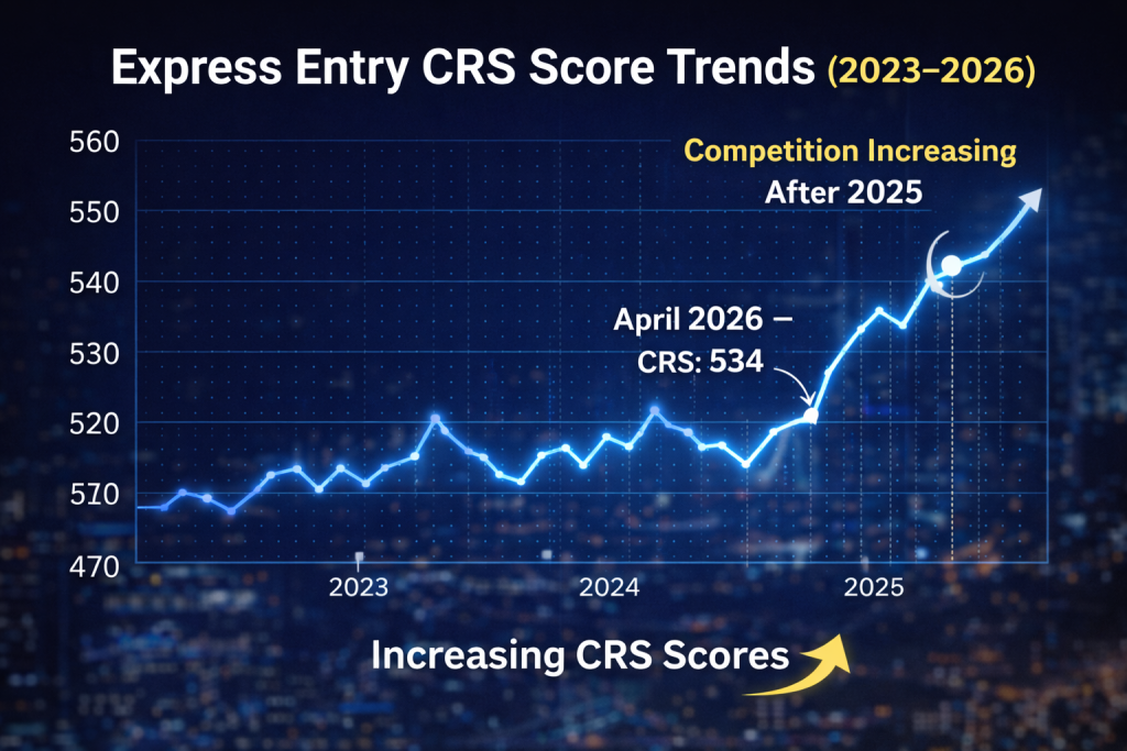 express entry CRS Trends 2023-2026