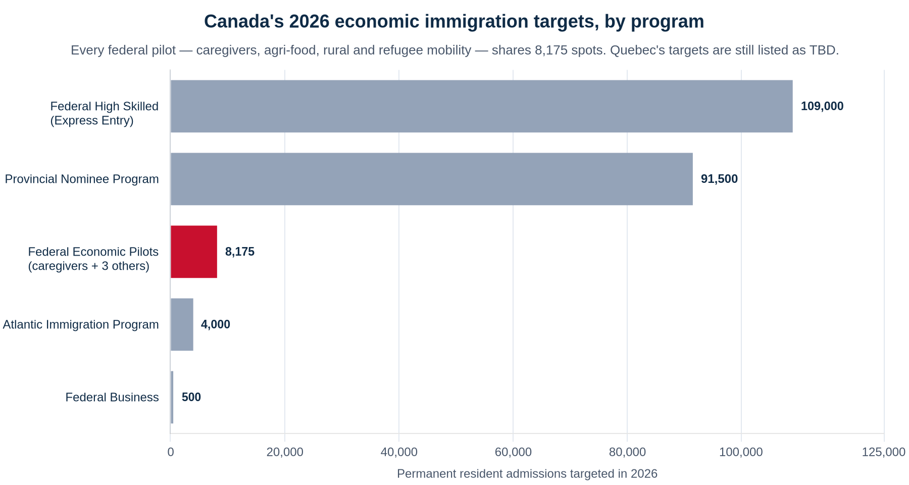 Horizontal bar chart of Canada's 2026 economic immigration admission targets: Federal High Skilled 109,000; Provincial Nominee Program 91,500; Federal Economic Pilots including caregivers 8,175; Atlantic Immigration Program 4,000; Federal Business 500.