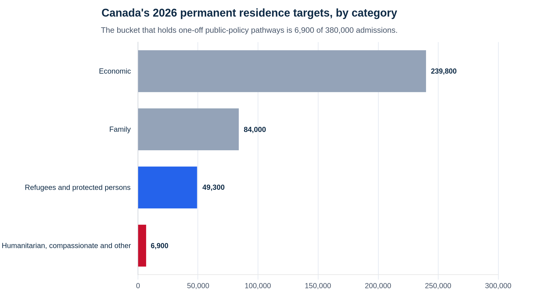 Bar chart of Canada's 2026 permanent residence admission targets by category: economic 239,800, family 84,000, refugees and protected persons 49,300, and humanitarian, compassionate and other 6,900, out of 380,000 total.