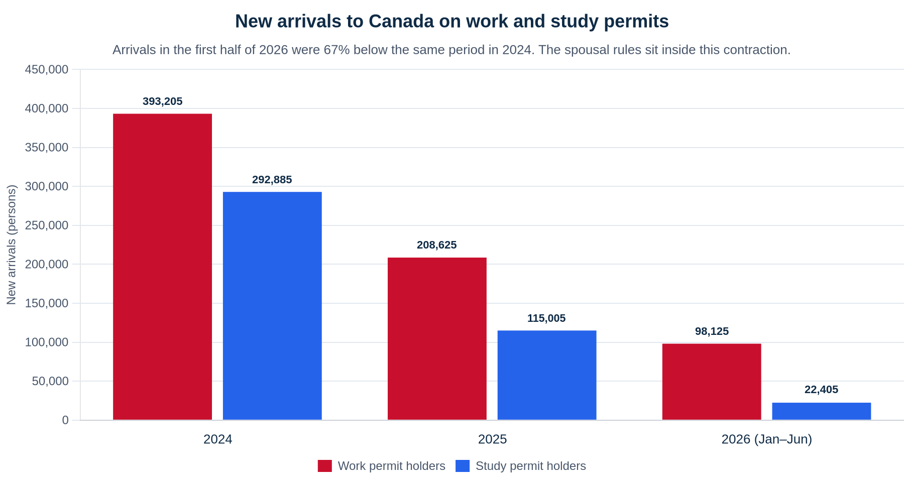 Grouped bar chart of new arrivals to Canada: work permit holders 393,205 in 2024, 208,625 in 2025 and 98,125 in January to June 2026; study permit holders 292,885, 115,005 and 22,405 over the same periods.
