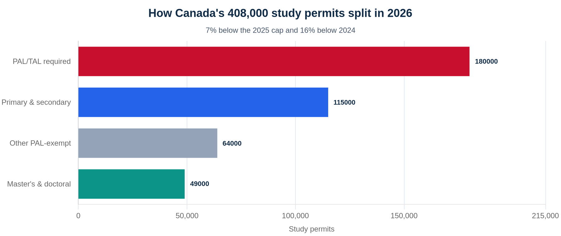 Bar chart showing how Canada's 408,000 study permits for 2026 split across PAL-required applicants, primary and secondary students, other PAL-exempt applicants, and master's and doctoral students