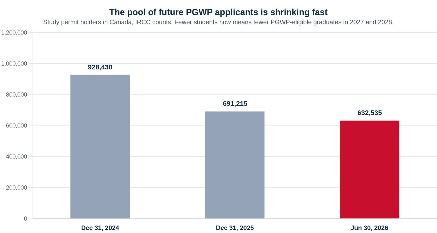 Bar chart of study permit holders in Canada: 928,430 on December 31, 2024; 691,215 on December 31, 2025; and 632,535 on June 30, 2026.