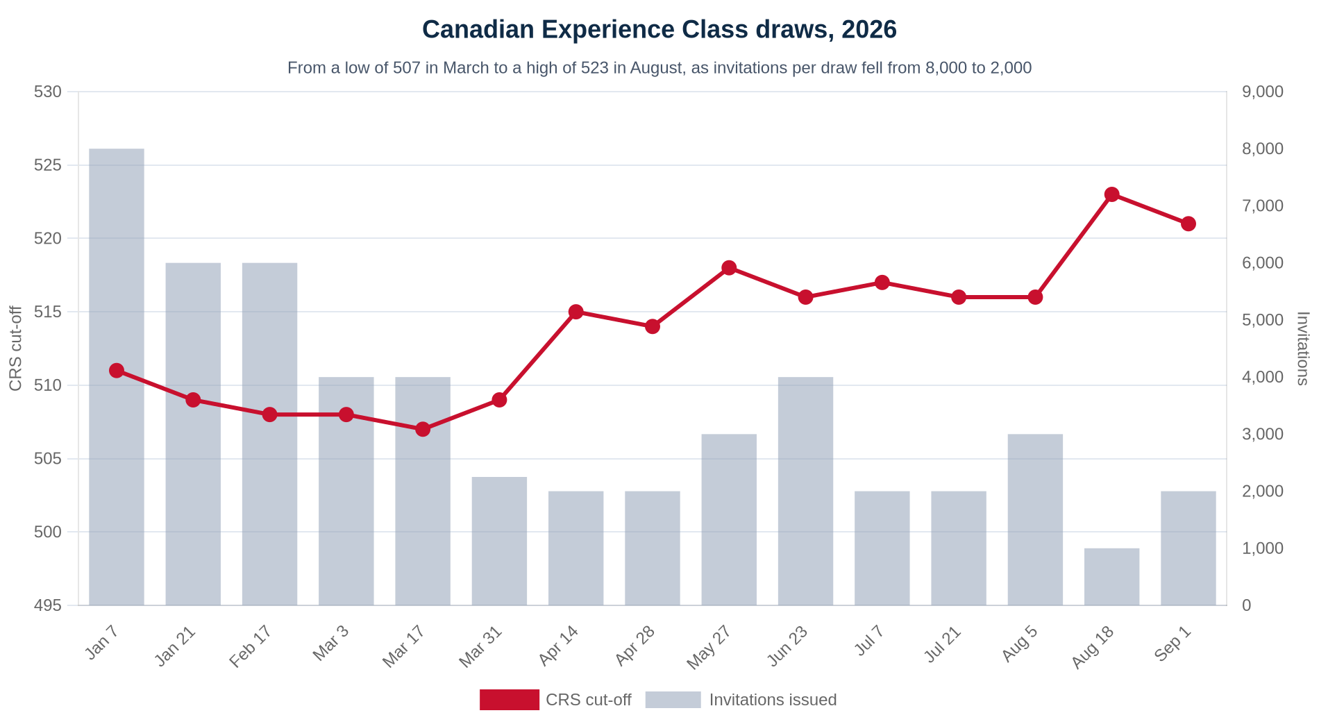 Chart of Canadian Experience Class Express Entry draws in 2026 showing the CRS cut-off rising from a low of 507 in March to 523 in August while invitations per draw fell from 8,000 to 2,000