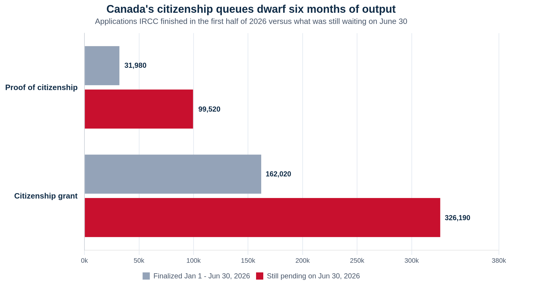 Horizontal bar chart comparing Canadian citizenship applications finalized between January 1 and June 30, 2026 against those still pending on June 30, 2026: proof of citizenship 31,980 finalized versus 99,520 pending, and citizenship grant 162,020 finalized versus 326,190 pending