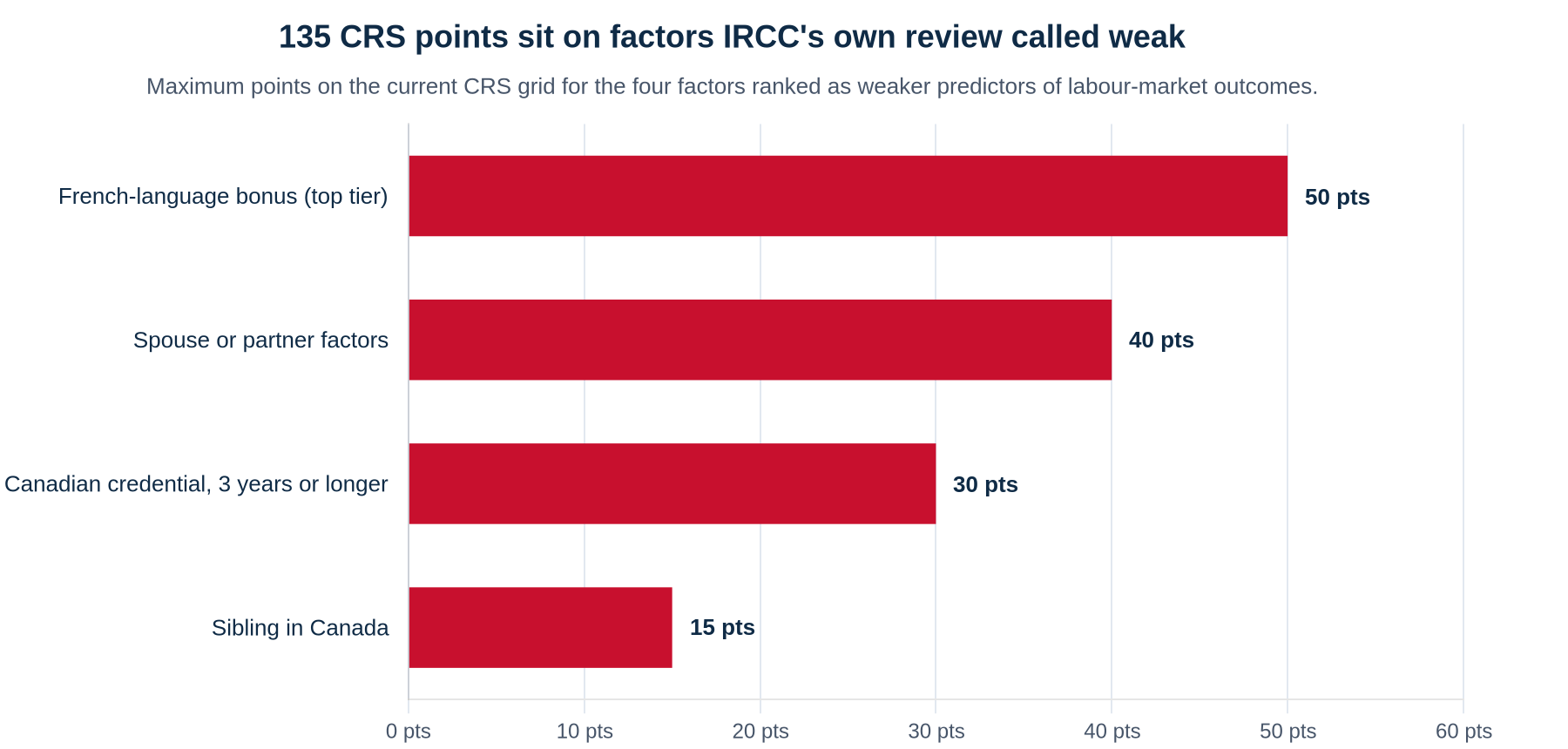 Horizontal bar chart of maximum CRS points for the four factors IRCC's evidence review ranked as weaker predictors of labour-market outcomes: French-language bonus top tier 50 points, spouse or partner factors 40 points, Canadian credential of three years or longer 30 points, sibling in Canada 15 points