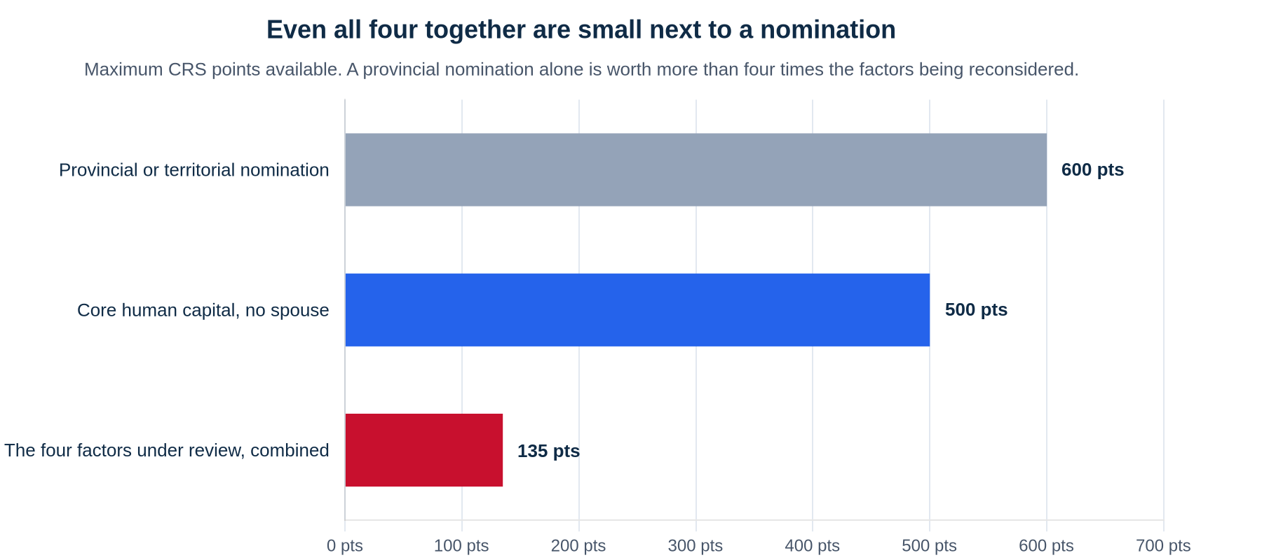Horizontal bar chart of maximum CRS points: provincial or territorial nomination 600 points, core human capital without a spouse 500 points, and the four factors under review combined 135 points