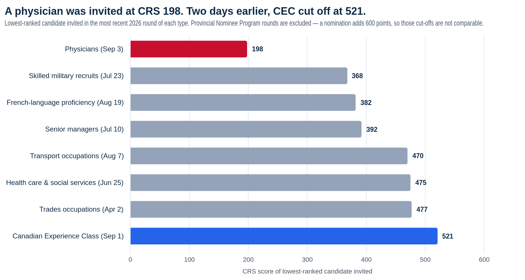 Horizontal bar chart of CRS cut-off scores in the most recent 2026 Express Entry round of each type: physicians 198, skilled military recruits 368, French-language proficiency 382, senior managers 392, transport occupations 470, health care and social services 475, trades occupations 477, Canadian Experience Class 521.