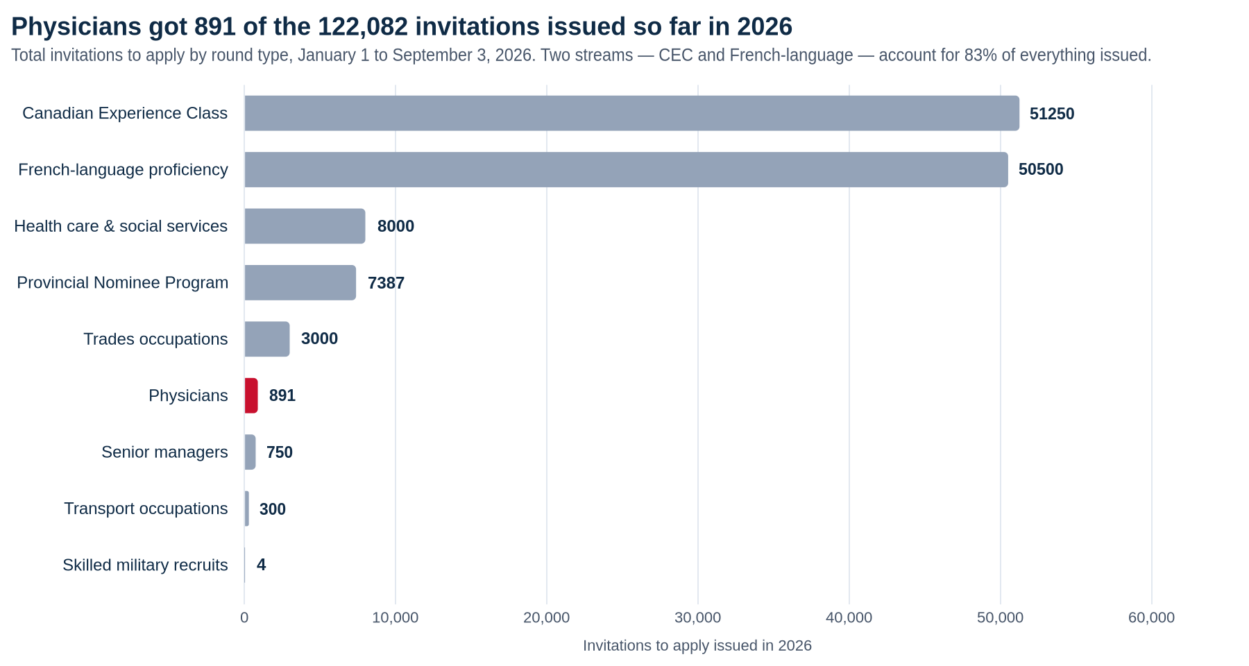 Horizontal bar chart of 2026 Express Entry invitations by round type from January 1 to September 3: Canadian Experience Class 51,250, French-language proficiency 50,500, health care and social services 8,000, Provincial Nominee Program 7,387, trades occupations 3,000, physicians 891, senior managers 750, transport occupations 300, skilled military recruits 4.