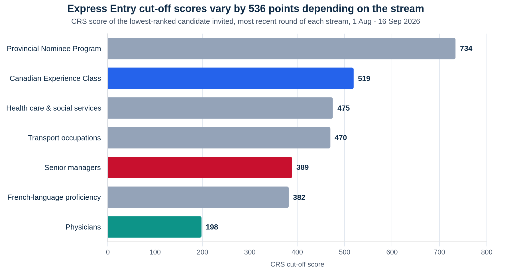 Horizontal bar chart of Express Entry CRS cut-off scores by stream for rounds held 1 August to 16 September 2026: Provincial Nominee Program 734, Canadian Experience Class 519, health care and social services 475, transport occupations 470, senior managers 389, French-language proficiency 382, physicians 198.