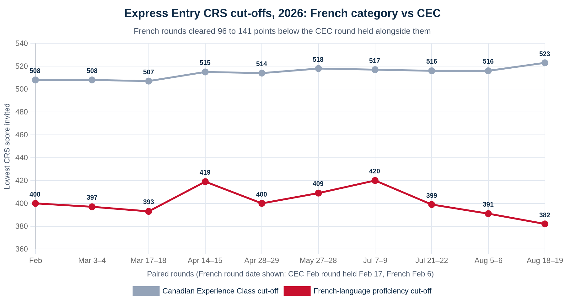 Line chart comparing 2026 Express Entry CRS cut-offs: Canadian Experience Class rounds ranged from 507 to 523, while the French-language proficiency rounds held alongside them ranged from 382 to 420, a gap of 96 to 141 points. The lowest French cut-off was 382 on August 19, the day after a CEC round at 523.