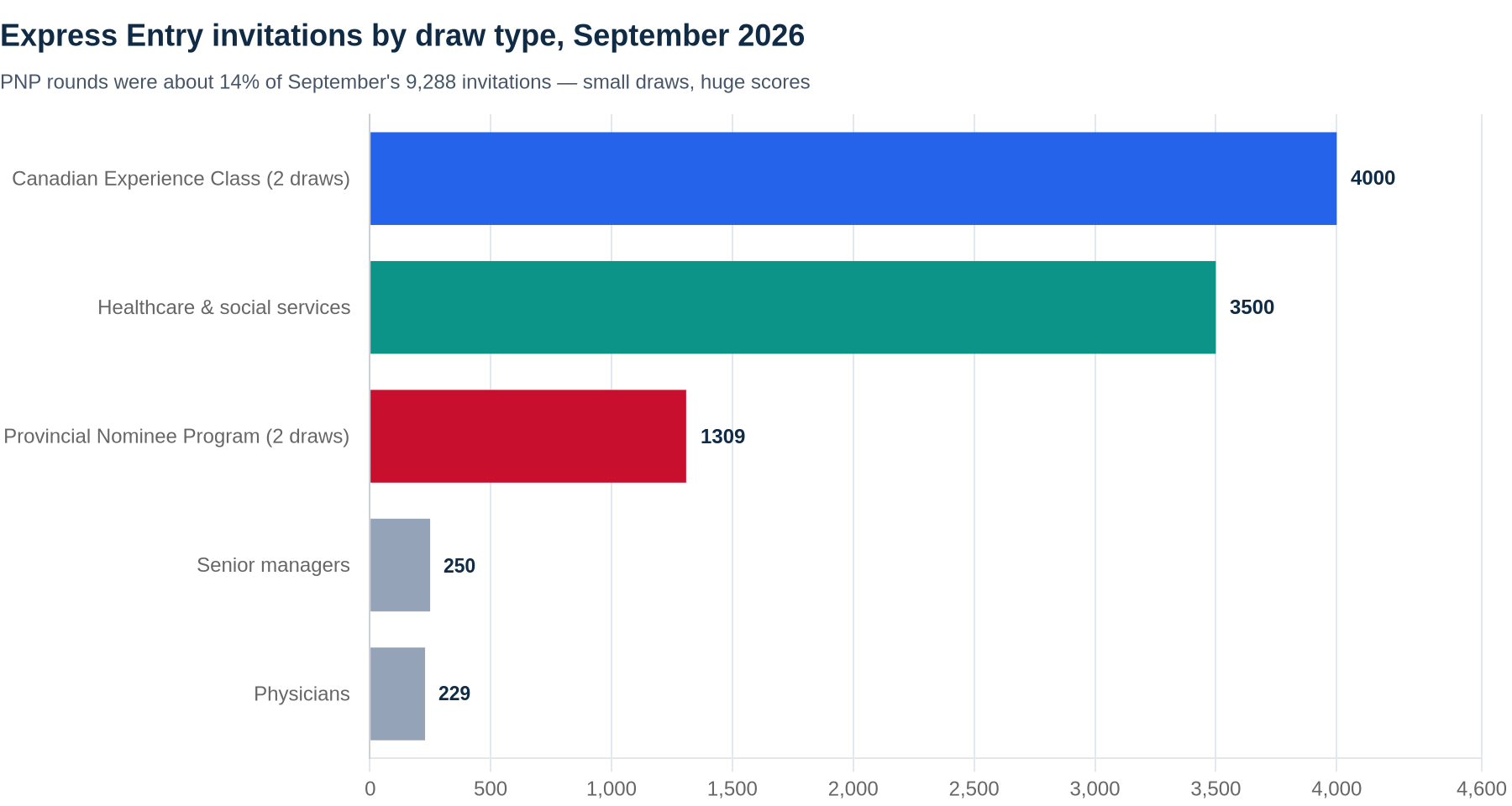 Horizontal bar chart of Express Entry invitations by draw type in September 2026: Canadian Experience Class 4,000 across two draws, Healthcare and social services 3,500, Provincial Nominee Program 1,309 across two draws, Senior managers 250, Physicians 229.