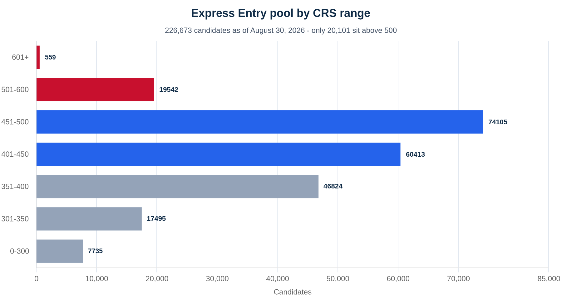 Bar chart of the Express Entry pool by CRS range as of August 30, 2026, showing 226,673 candidates with only 20,101 scoring above 500