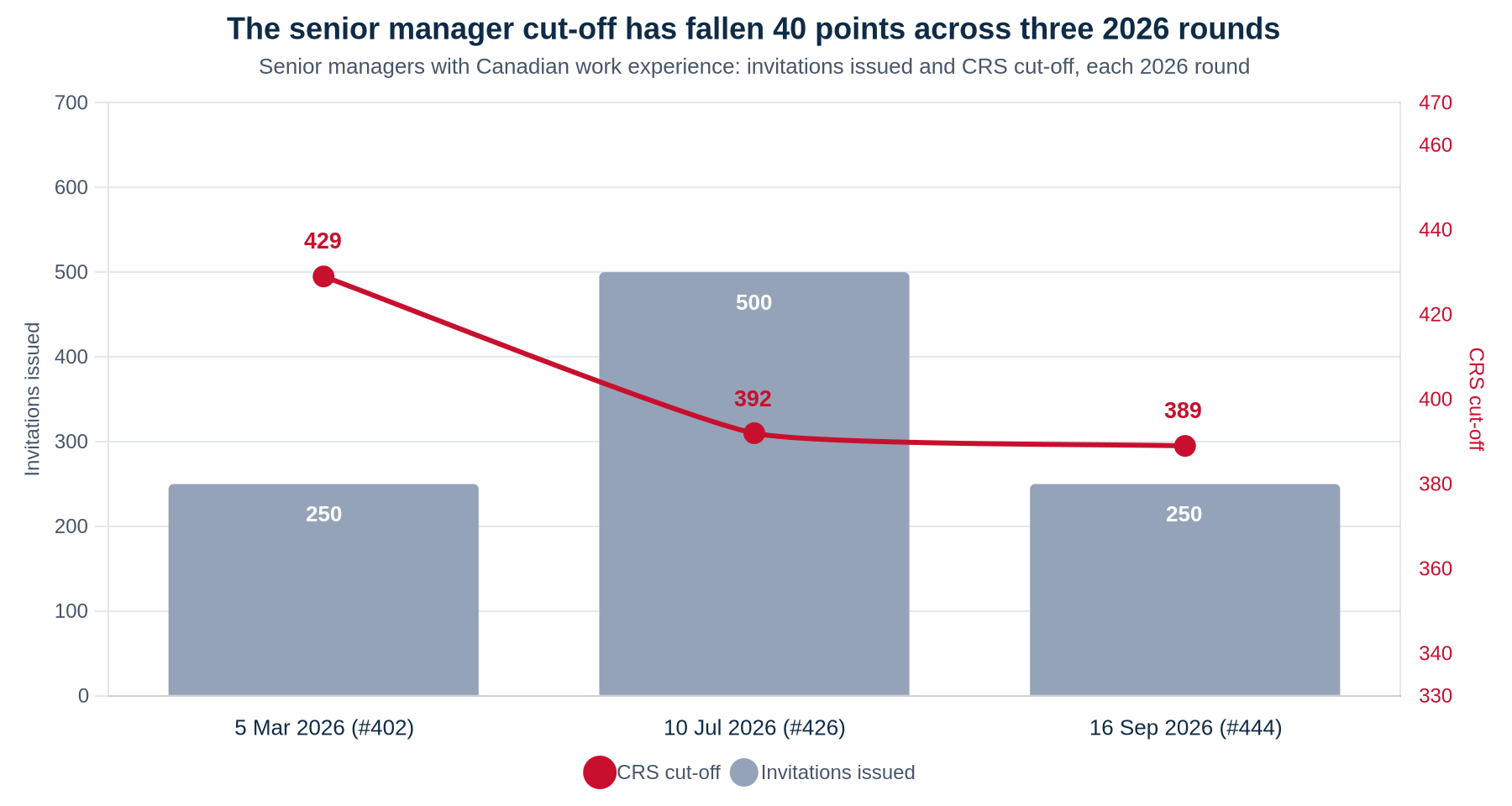 Combination bar and line chart of the three 2026 Express Entry senior manager rounds: 5 March issued 250 invitations at CRS 429, 10 July issued 500 at CRS 392, and 16 September issued 250 at CRS 389.
