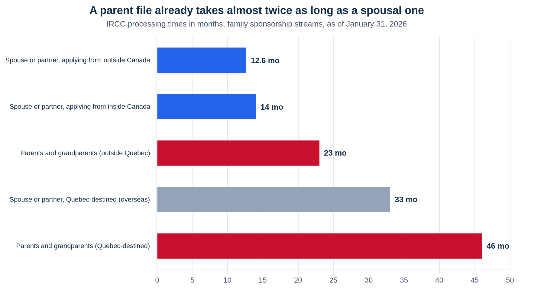 Bar chart of IRCC family sponsorship processing times in months: spousal overseas 12.6, spousal in-Canada 14, parents and grandparents outside Quebec 23, spousal Quebec overseas 33, parents and grandparents Quebec-destined 46