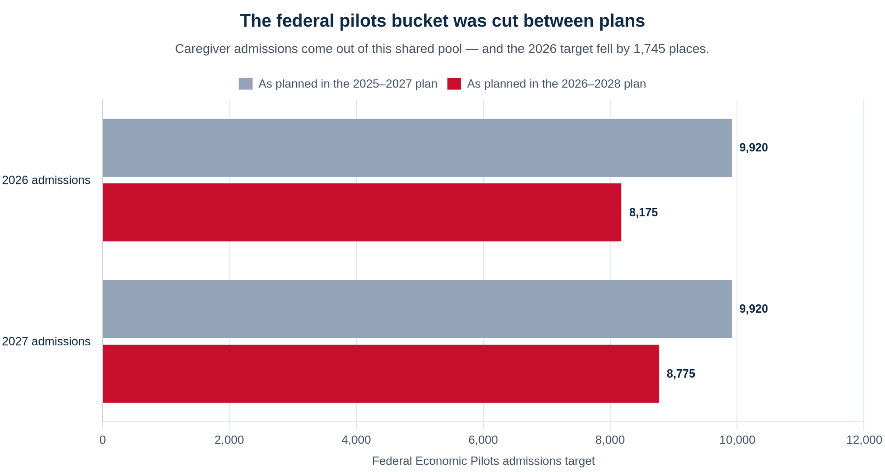 Grouped horizontal bar chart comparing Federal Economic Pilots admission targets between two immigration levels plans: 2026 falls from 9,920 to 8,175 and 2027 falls from 9,920 to 8,775.