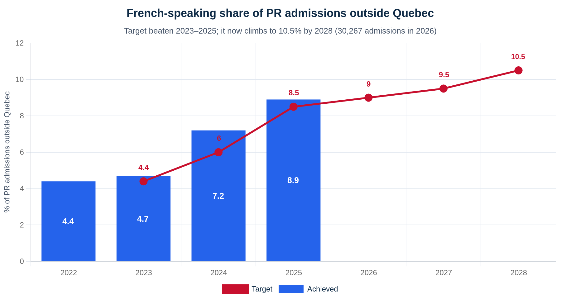 Combo chart of French-speaking permanent resident admissions outside Quebec as a share of all admissions: achieved 4.4% in 2022, 4.7% in 2023, 7.2% in 2024 and 8.9% in 2025, against targets of 4.4% for 2023, 6% for 2024, 8.5% for 2025, then 9% in 2026, 9.5% in 2027 and 10.5% in 2028.