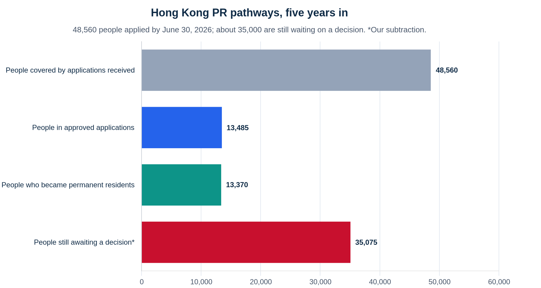 Bar chart: Hong Kong PR pathways received applications covering 48,560 people by June 30, 2026, with 13,485 people in approved applications, 13,370 people landed as permanent residents, and about 35,075 still awaiting a decision.