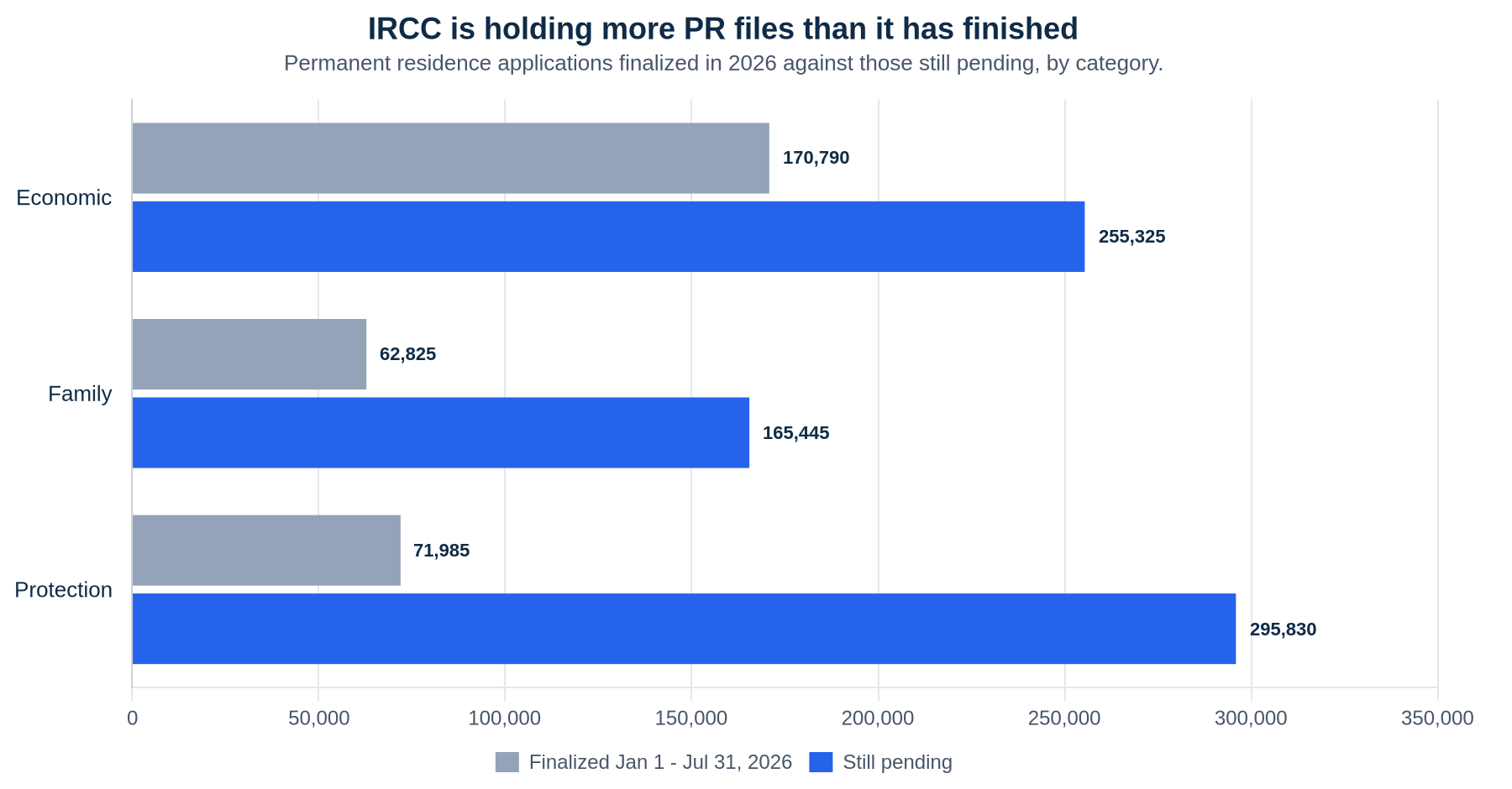 Grouped bar chart comparing permanent residence applications finalized between January 1 and July 31 2026 with those still pending: Economic 170,790 finalized against 255,325 pending, Family 62,825 against 165,445, Protection 71,985 against 295,830.