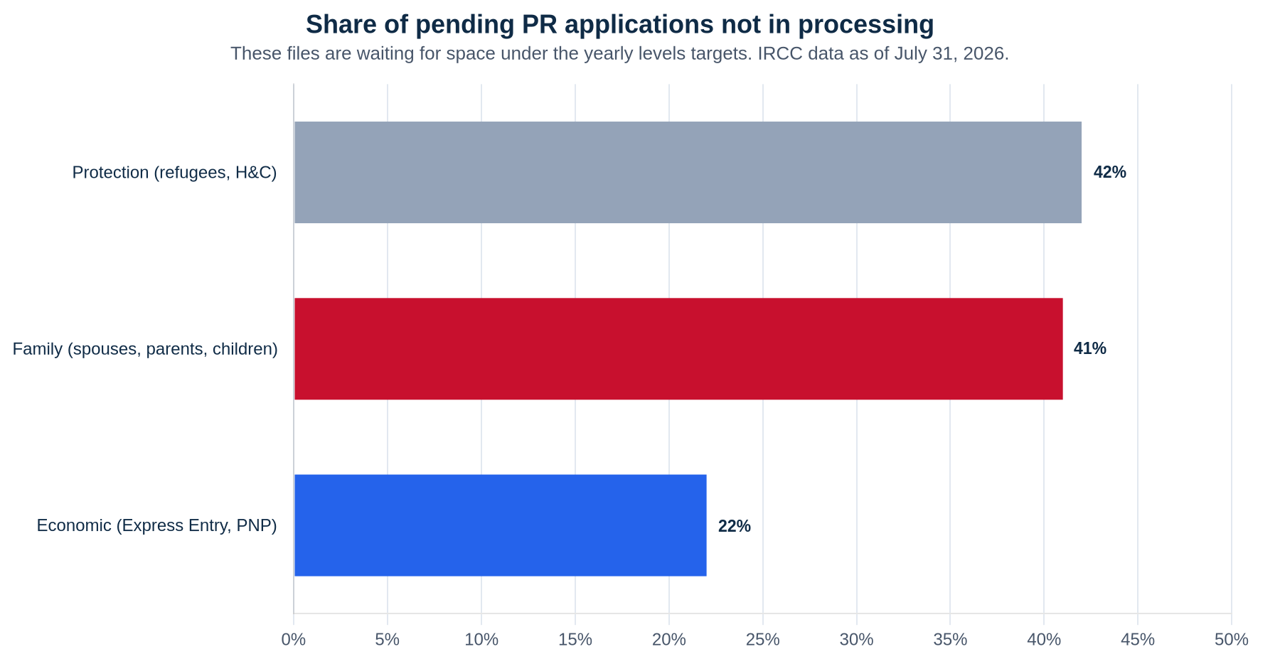 Bar chart showing the share of pending permanent residence applications waiting for space under Canada's yearly levels targets rather than being processed: Protection 42 per cent, Family 41 per cent, Economic 22 per cent, IRCC data as of July 31 2026.