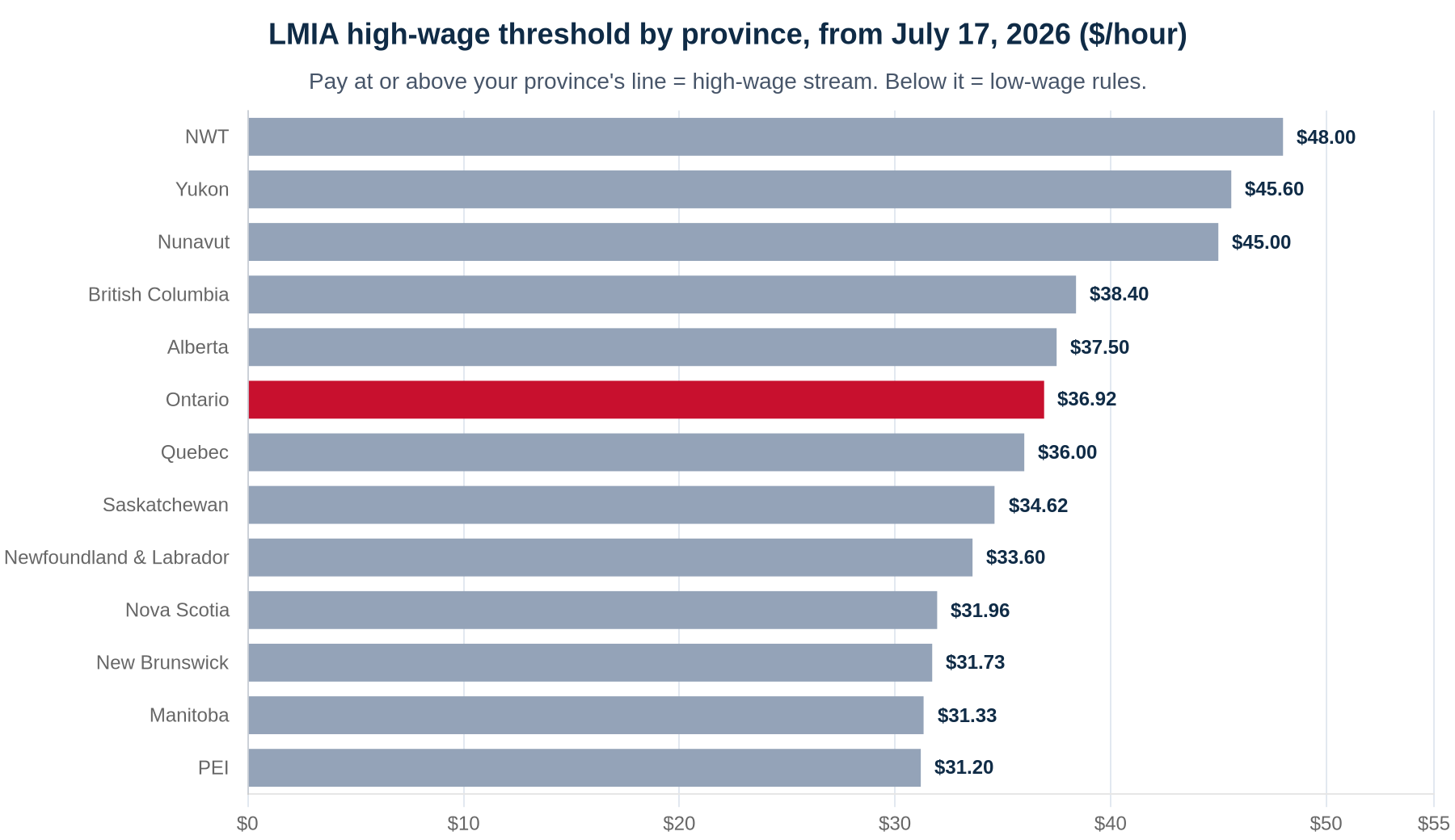 Horizontal bar chart of LMIA high-wage hourly thresholds by province and territory from July 17, 2026: NWT $48.00, Yukon $45.60, Nunavut $45.00, BC $38.40, Alberta $37.50, Ontario $36.92, Quebec $36.00, Saskatchewan $34.62, Newfoundland and Labrador $33.60, Nova Scotia $31.96, New Brunswick $31.73, Manitoba $31.33, PEI $31.20.