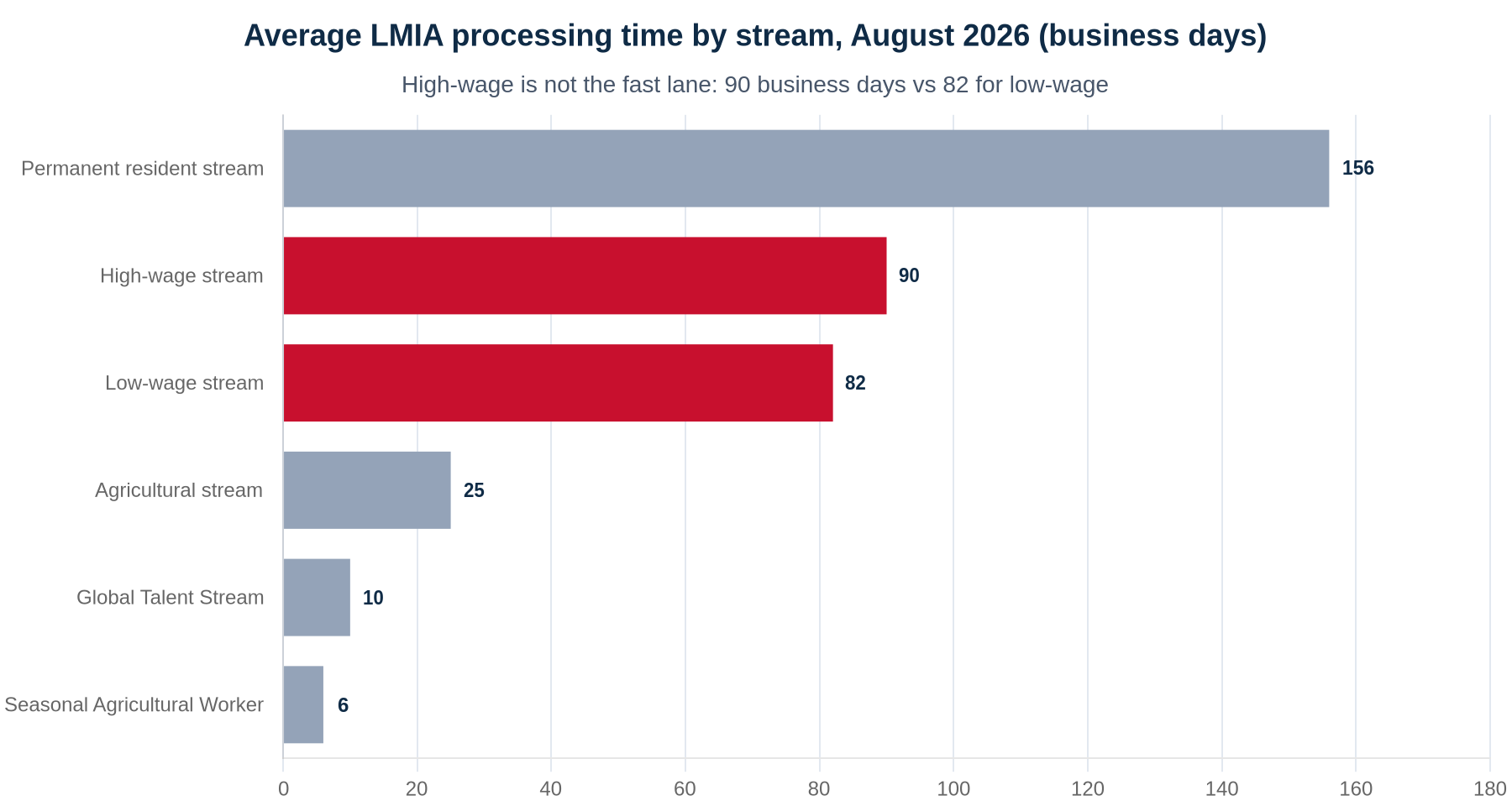 Horizontal bar chart of average LMIA processing times in August 2026, in business days: permanent resident stream 156, high-wage 90, low-wage 82, agricultural 25, Global Talent Stream 10, Seasonal Agricultural Worker Program 6.