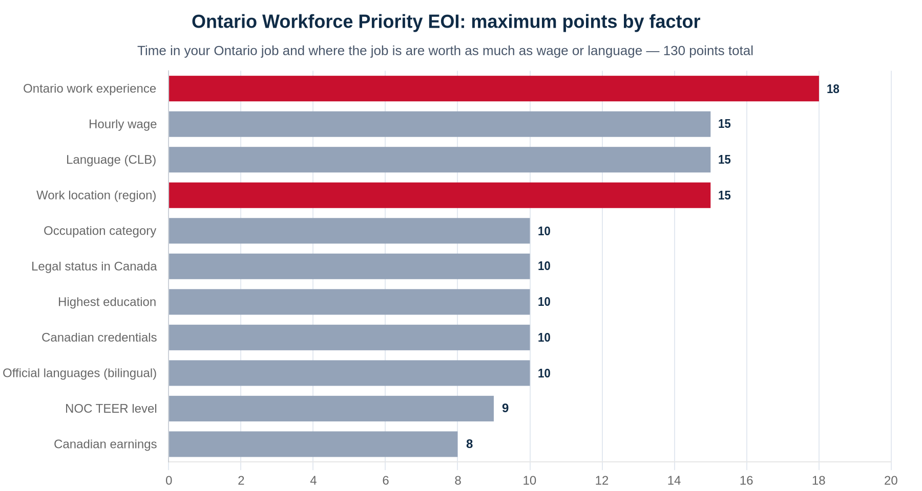 Horizontal bar chart of maximum EOI points by factor in Ontario's Workforce Priority stream: Ontario work experience 18, hourly wage 15, language 15, work location 15, occupation category 10, legal status 10, education 10, Canadian credentials 10, bilingualism 10, TEER level 9, Canadian earnings 8; 130 total.