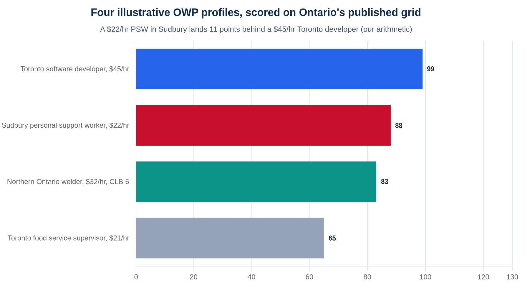 Horizontal bar chart of four illustrative Ontario Workforce Priority EOI scores: Toronto software developer at $45/hr 99 points, Sudbury personal support worker at $22/hr 88, Northern Ontario welder at $32/hr with CLB 5 83, Toronto food service supervisor at $21/hr 65.