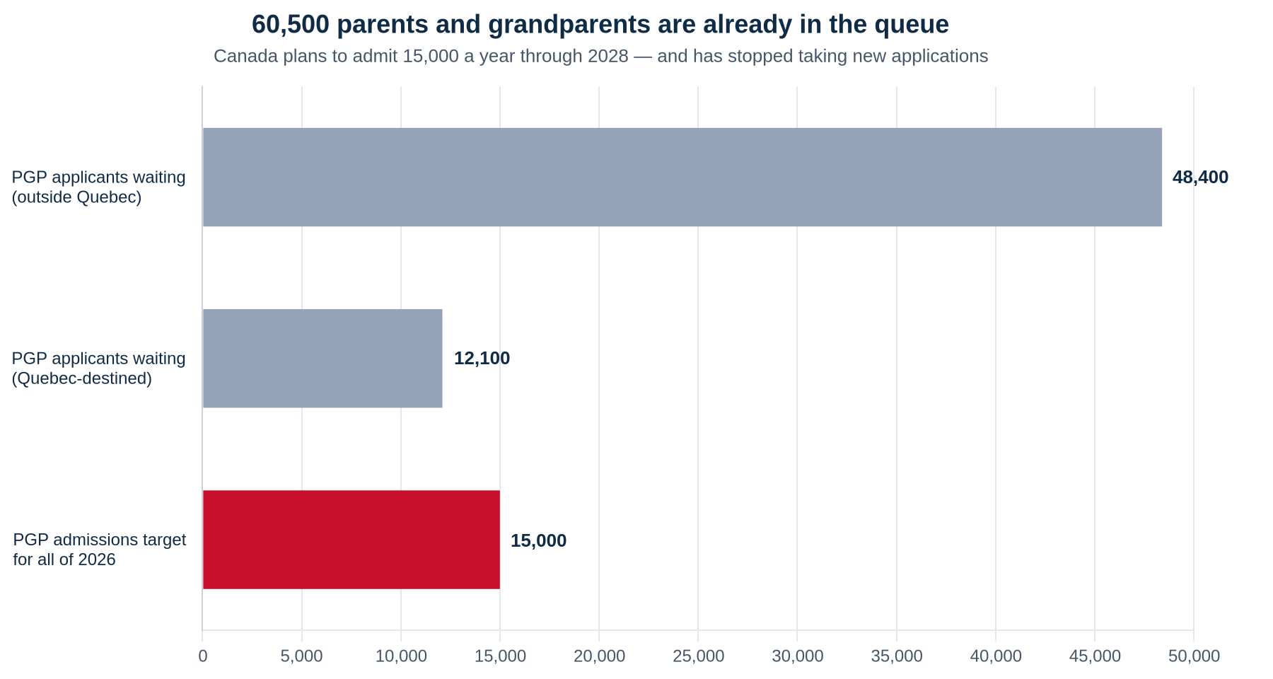 Bar chart showing 48,400 parents and grandparents waiting outside Quebec and 12,100 Quebec-destined, against a 2026 admissions target of 15,000