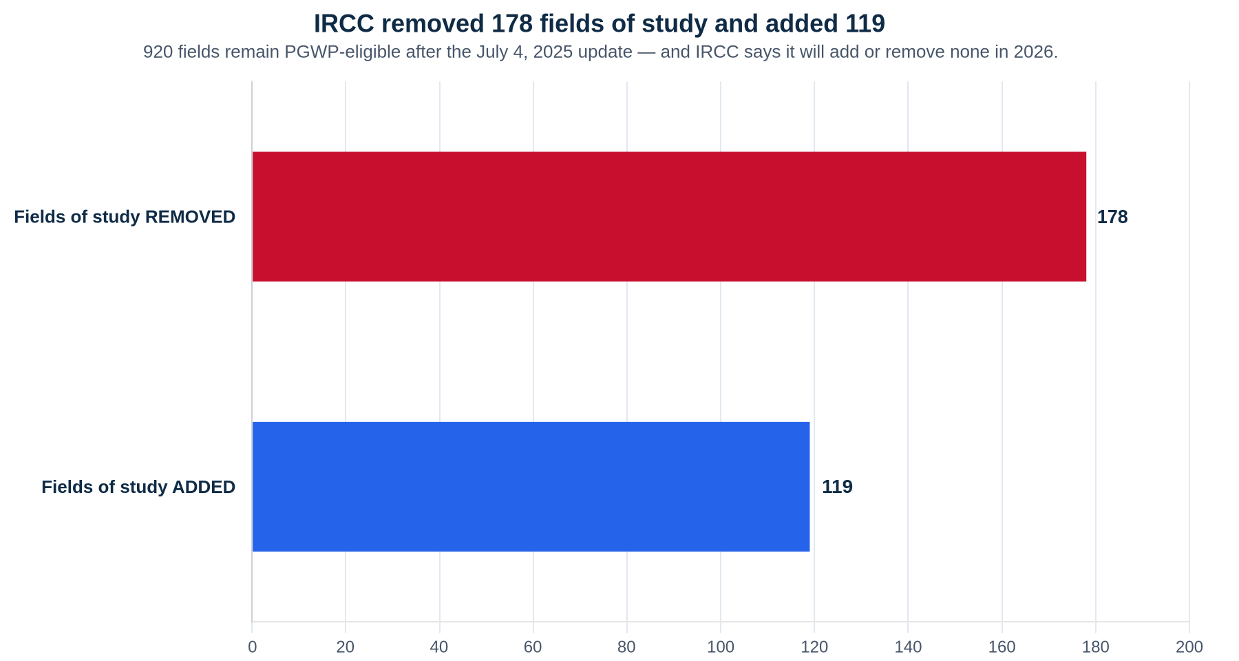 Horizontal bar chart showing IRCC removed 178 fields of study from the post-graduation work permit eligibility list and added 119 in the July 4, 2025 update, leaving 920 eligible fields.