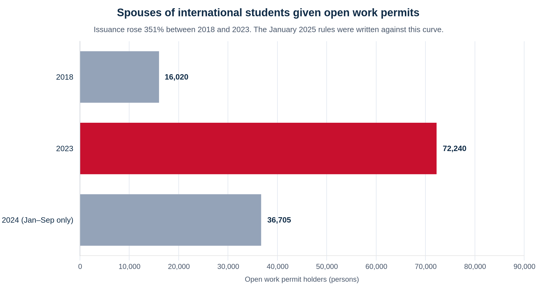 Bar chart of open work permits issued to spouses of international students in Canada: 16,020 in 2018, 72,240 in 2023, and 36,705 in the first nine months of 2024.