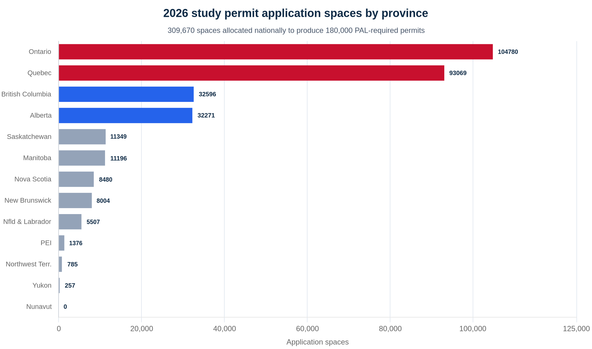 Bar chart of 2026 Canadian study permit application spaces by province, led by Ontario with 104,780 and Quebec with 93,069, totalling 309,670 spaces for 180,000 permits