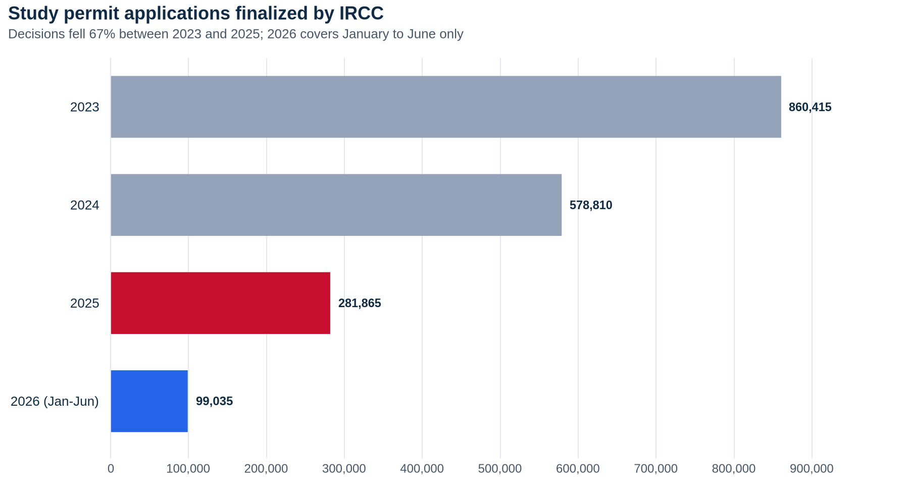 Bar chart of study permit applications finalized by IRCC: 860,415 in 2023, 578,810 in 2024, 281,865 in 2025 and 99,035 in January to June 2026
