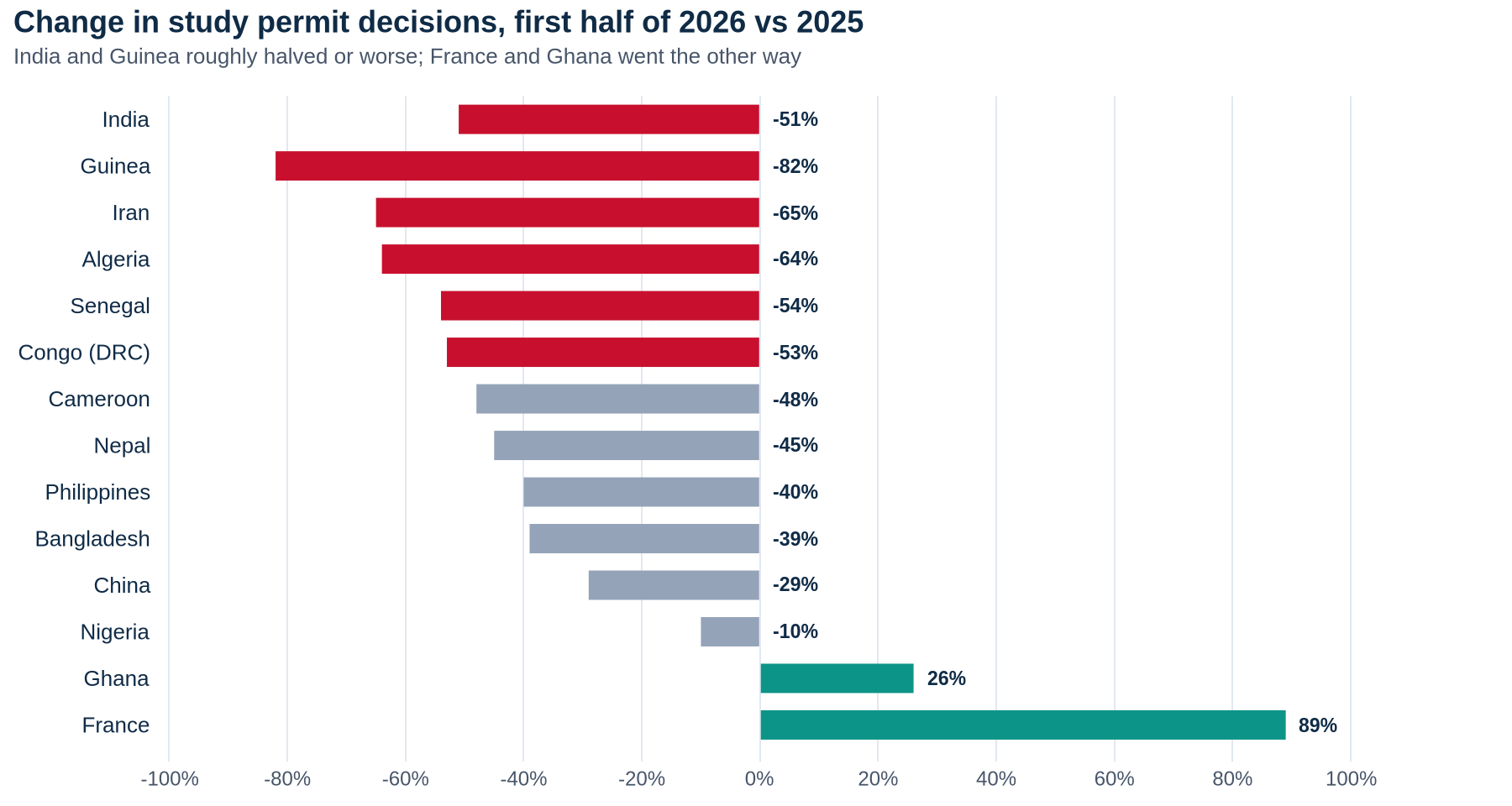Bar chart of the change in study permit decisions in the first half of 2026 versus 2025 by country, ranging from Guinea down 82% and India down 51% to Ghana up 26% and France up 89%