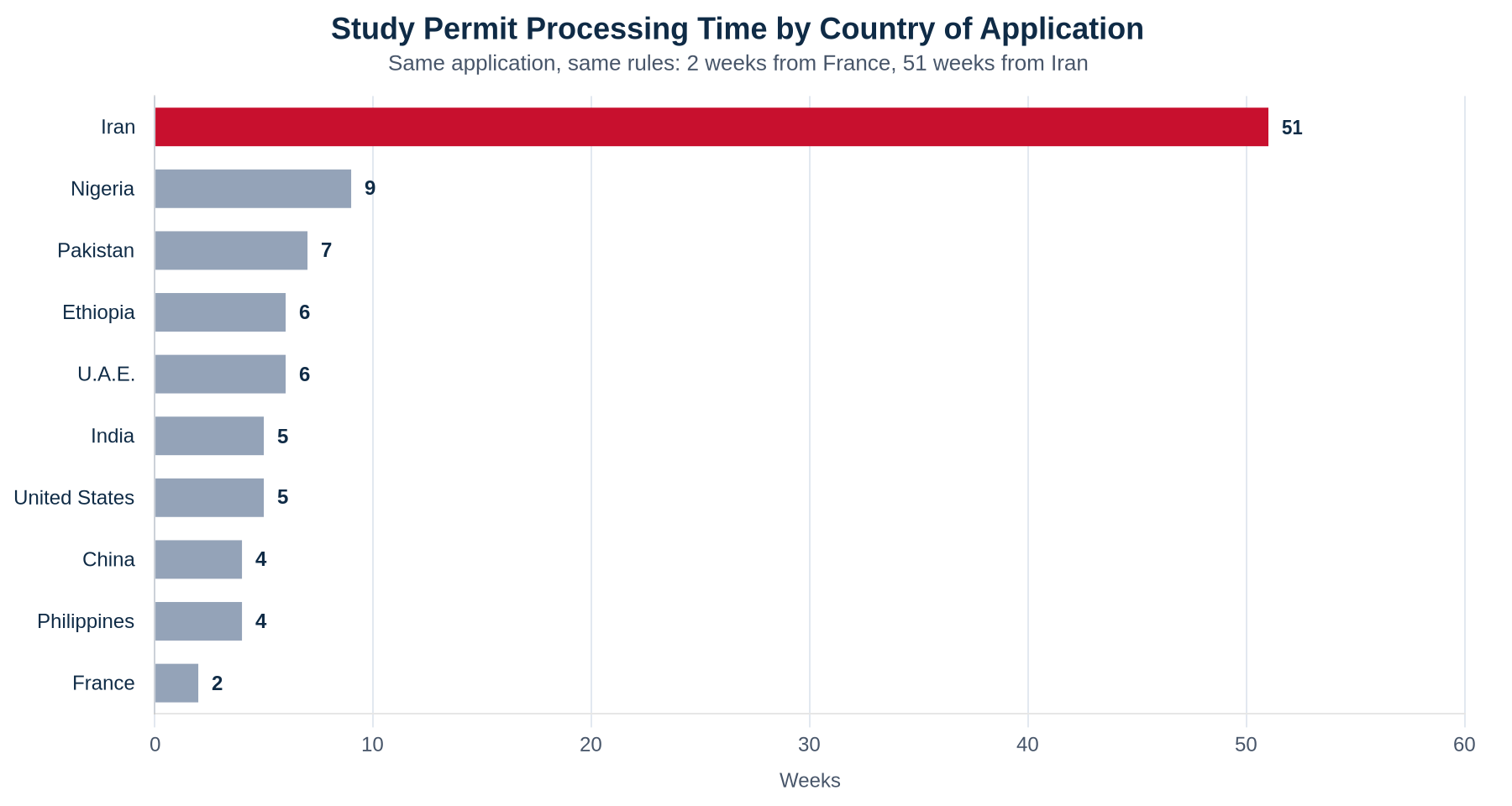 Horizontal bar chart of IRCC study permit processing times by country of application as of September 2, 2026, showing Iran at 51 weeks, Nigeria 9, Pakistan 7, Ethiopia 6, United Arab Emirates 6, India 5, United States 5, China 4, Philippines 4 and France 2 weeks