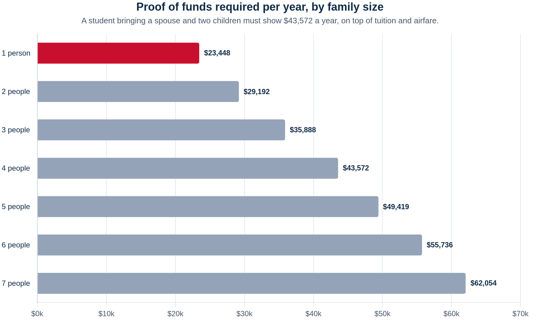 Horizontal bar chart of the proof of funds Canada requires per year by family size from 1 September 2026: one person $23,448, two $29,192, three $35,888, four $43,572, five $49,419, six $55,736 and seven $62,054.