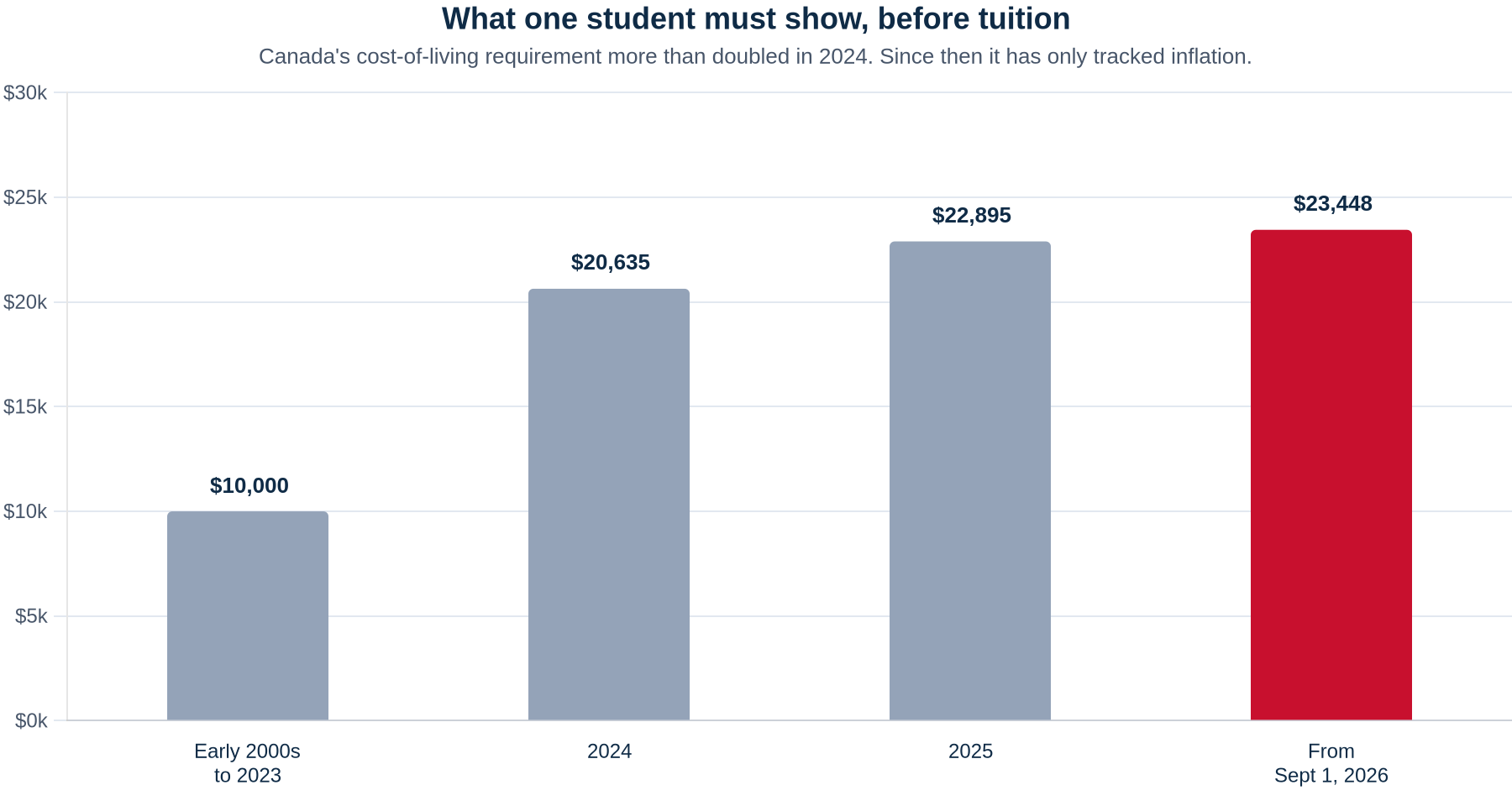 Bar chart of Canada's study permit cost-of-living requirement for a single applicant: $10,000 from the early 2000s to 2023, $20,635 in 2024, $22,895 in 2025 and $23,448 from 1 September 2026.