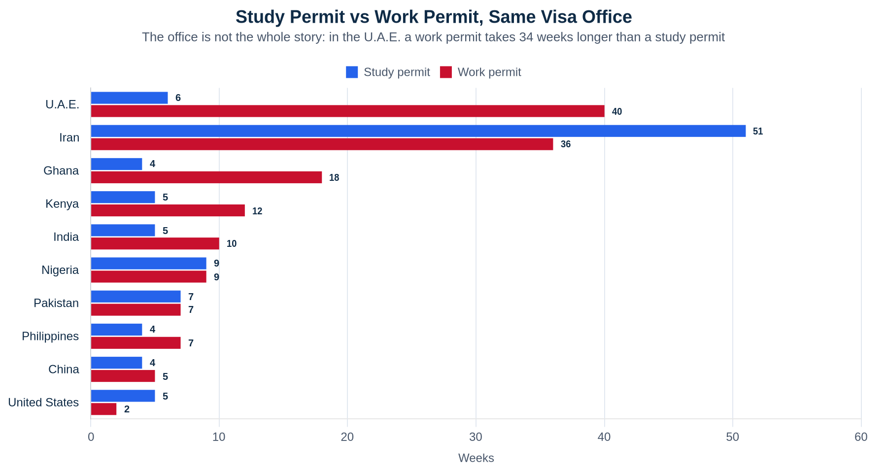 Grouped horizontal bar chart comparing IRCC study permit and work permit processing times at the same visa offices as of September 2, 2026, showing the United Arab Emirates at 6 weeks for study and 40 weeks for work, Ghana 4 and 18, Kenya 5 and 12, India 5 and 10, and the United States 5 and 2 weeks