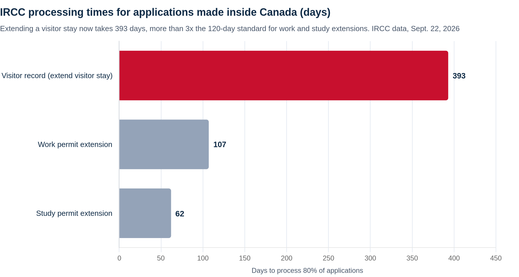 Horizontal bar chart of IRCC processing times for applications made inside Canada as of September 22, 2026: visitor record 393 days, work permit extension 107 days, study permit extension 62 days