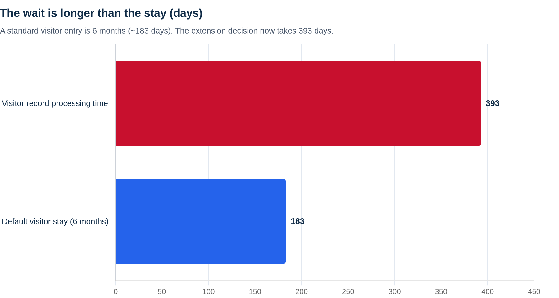 Bar chart comparing the 393-day visitor record processing time with a default six-month visitor stay of about 183 days