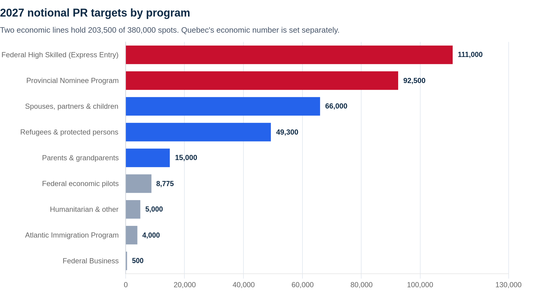 Horizontal bar chart of Canada's 2027 notional permanent resident targets: Federal High Skilled 111,000, Provincial Nominee Program 92,500, spouses partners and children 66,000, refugees and protected persons 49,300, parents and grandparents 15,000, economic pilots 8,775, humanitarian 5,000, Atlantic 4,000, federal business 500.