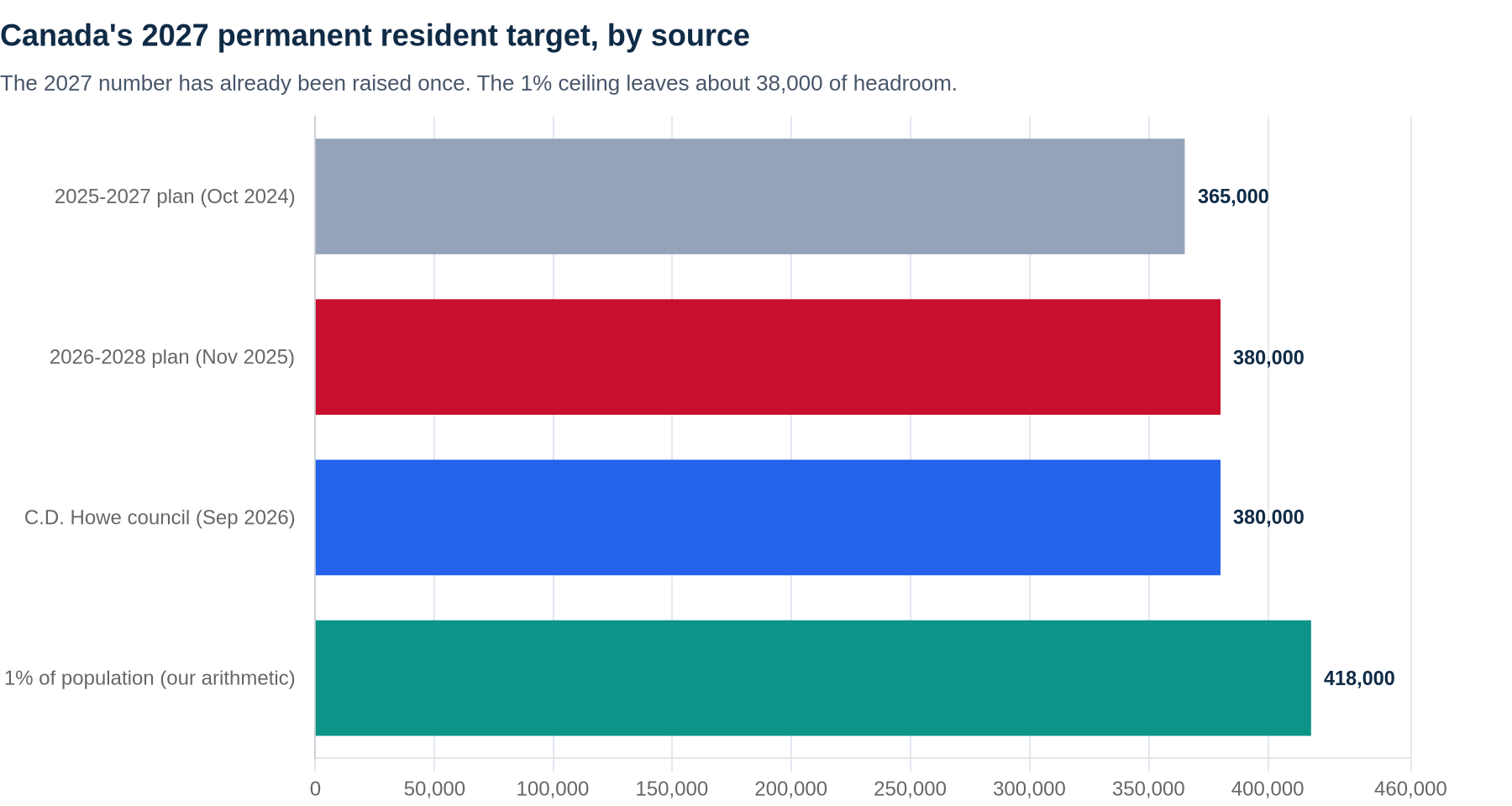 Bar chart of Canada's 2027 permanent resident target: 365,000 in the 2025-2027 plan, 380,000 in the 2026-2028 plan, 380,000 recommended by the C.D. Howe council, versus about 418,000 that equals 1% of the population.