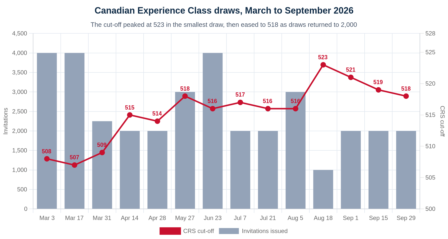 Combination chart of Canadian Experience Class Express Entry draws from March 3 to September 29, 2026. Grey bars show invitations per draw, ranging from 1,000 on August 18 to 4,000 in March and June. A red line shows the CRS cut-off rising from 507 in March to a peak of 523 on August 18, then easing to 521, 519 and 518 across the three September draws.