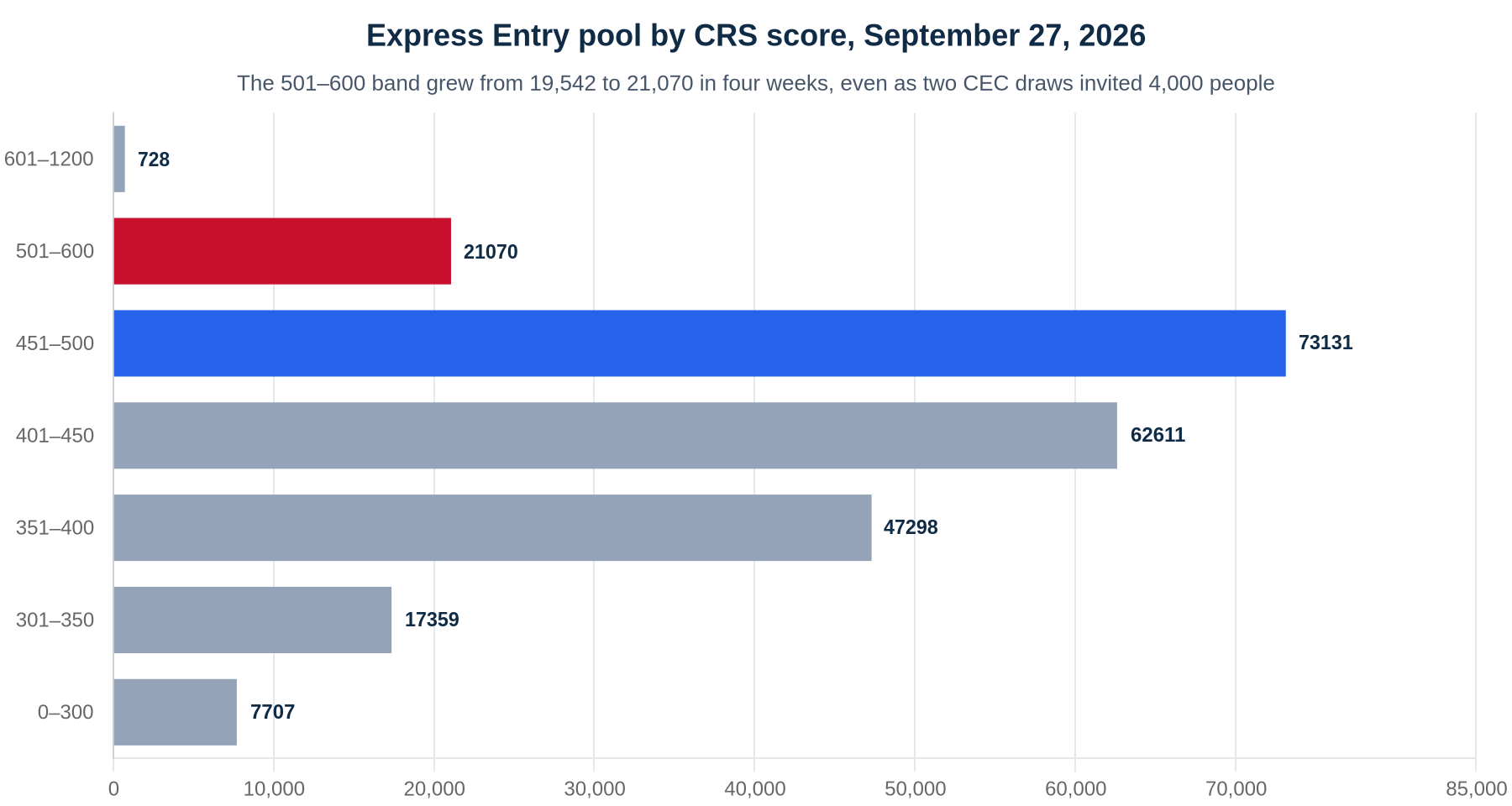 Horizontal bar chart of the Express Entry pool by CRS score band on September 27, 2026: 728 candidates at 601 to 1200, 21,070 at 501 to 600 highlighted in red, 73,131 at 451 to 500 highlighted in blue, 62,611 at 401 to 450, 47,298 at 351 to 400, 17,359 at 301 to 350 and 7,707 at 0 to 300. Total pool 229,904.