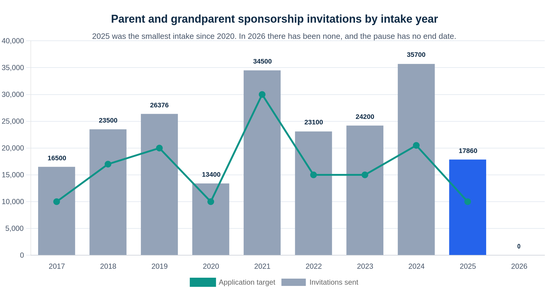 Bar chart of Parents and Grandparents Program invitations by intake year: 16,500 in 2017, 23,500 in 2018, 26,376 in 2019, 13,400 in 2020, 34,500 in 2021, 23,100 in 2022, 24,200 in 2023, 35,700 in 2024, 17,860 in 2025 and none in 2026, with application targets shown as a line.