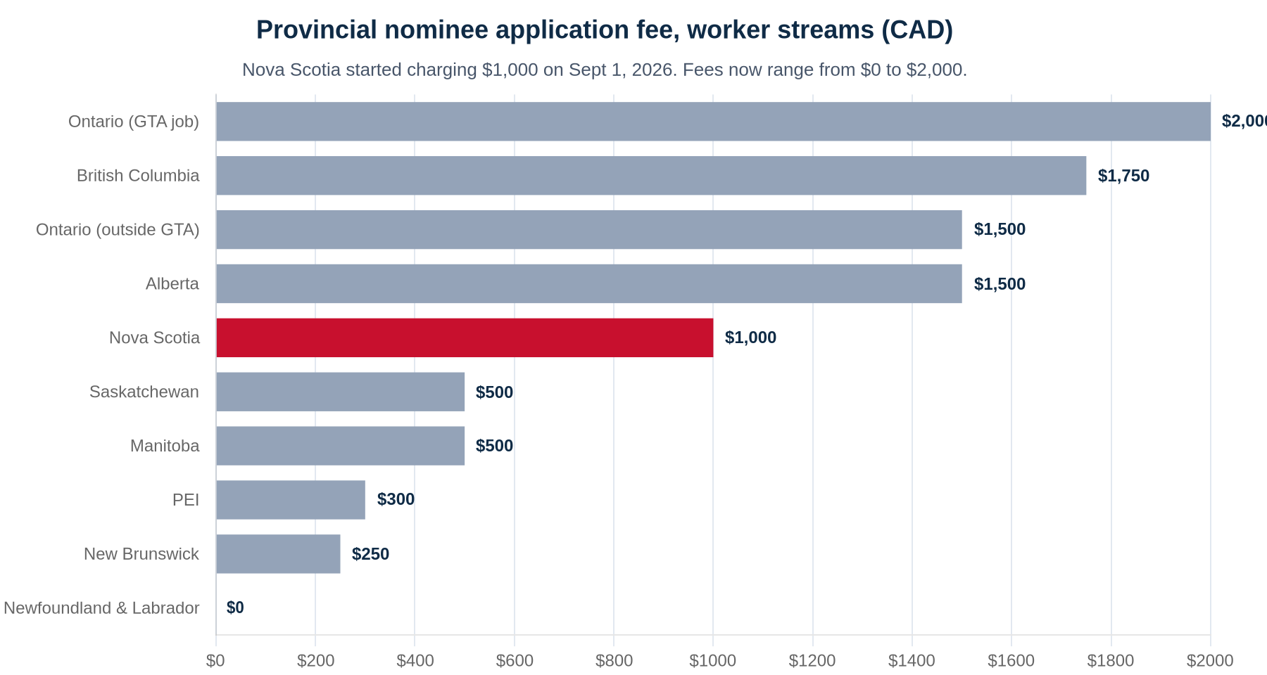 Horizontal bar chart of provincial nominee program application fees for worker streams in October 2026: Ontario $2,000 for a job in the Greater Toronto Area, British Columbia $1,750, Ontario $1,500 outside the GTA, Alberta $1,500, Nova Scotia $1,000 highlighted in red, Saskatchewan $500, Manitoba $500, Prince Edward Island $300, New Brunswick $250 and Newfoundland and Labrador $0.