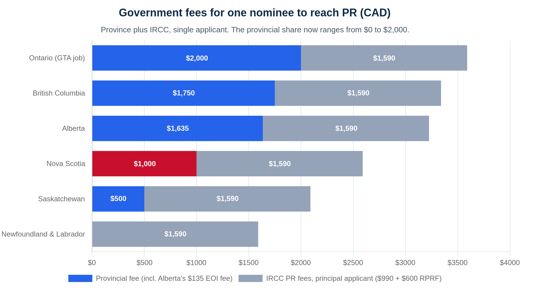 Stacked horizontal bar chart of government fees for one provincial nominee to reach permanent residence, single applicant: each bar adds IRCC's $1,590 (a $990 processing fee plus the $600 right of permanent residence fee) to the provincial fee. Ontario with a GTA job totals $3,590, British Columbia $3,340, Alberta $3,225 including its $135 worker EOI fee, Nova Scotia $2,590 highlighted in red, Saskatchewan $2,090 and Newfoundland and Labrador $1,590.