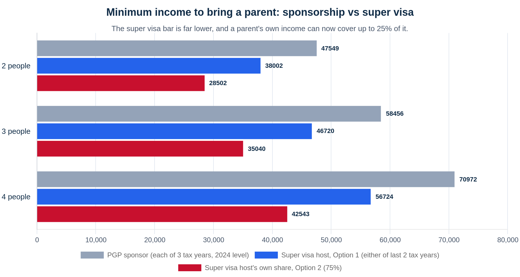 Horizontal bar chart comparing minimum income to bring a parent to Canada. For a 2-person family: PGP sponsorship $47,549, super visa host $38,002, super visa host's 75% share $28,502. For 3 people: $58,456, $46,720, $35,040. For 4 people: $70,972, $56,724, $42,543.